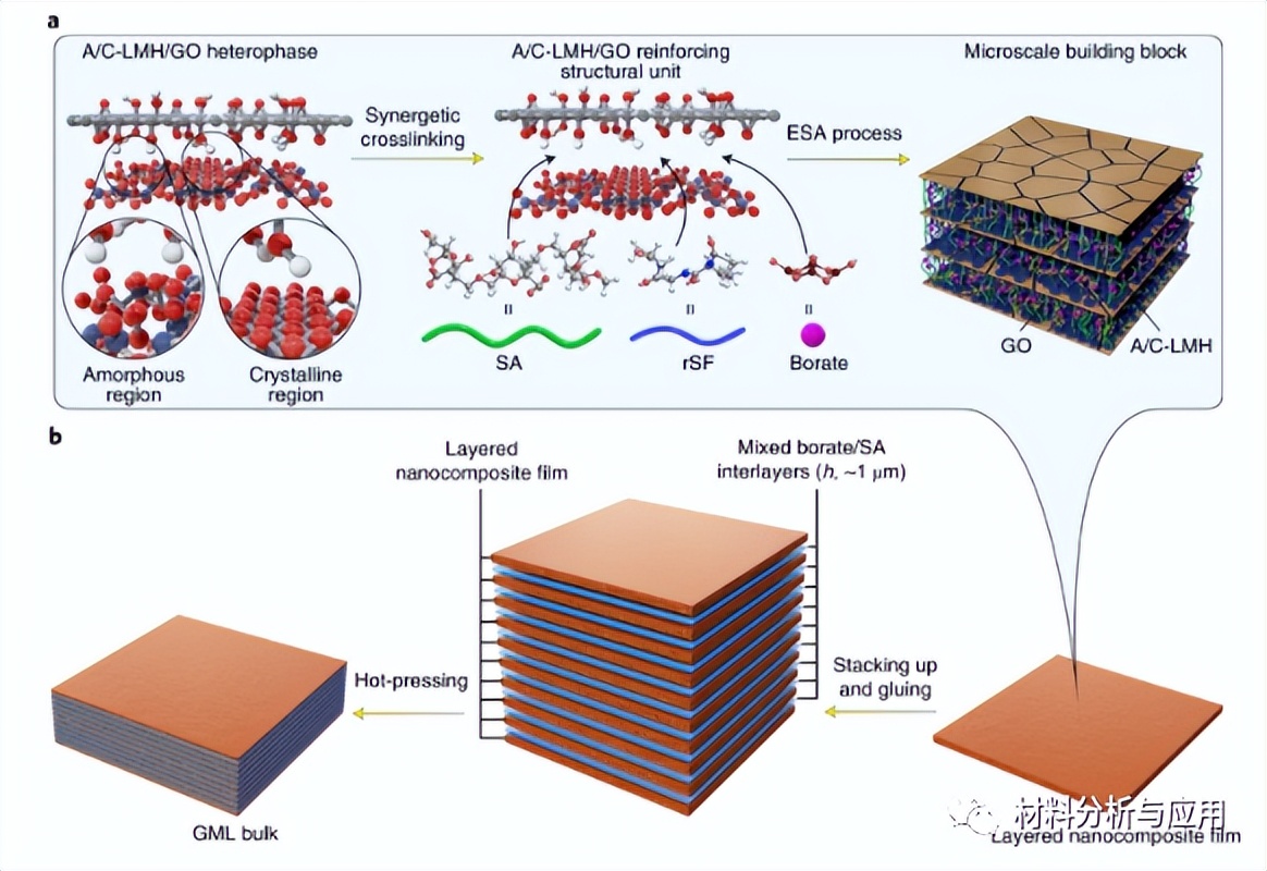 北航：多尺度界面交联异相薄片增强氧化石墨烯块体材料