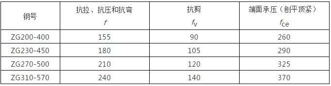 钢结构计算公式（钢结构计算用表）