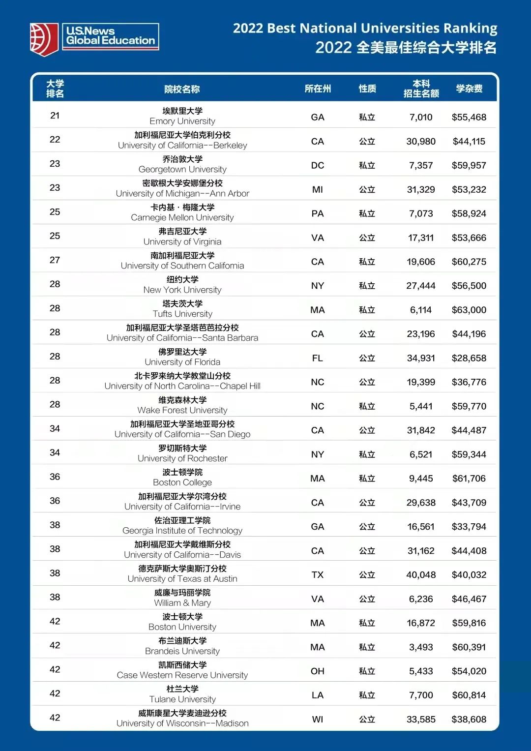 U.S.News 2023全美最佳綜合大學排名