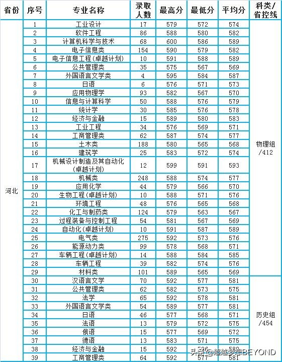 燕山大学2021年各专业录取分数情况（河北、河南、山西）