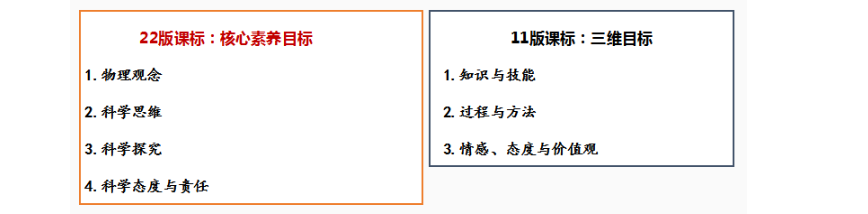 新课标物理学科有哪些新变化？看懂这几点是关键