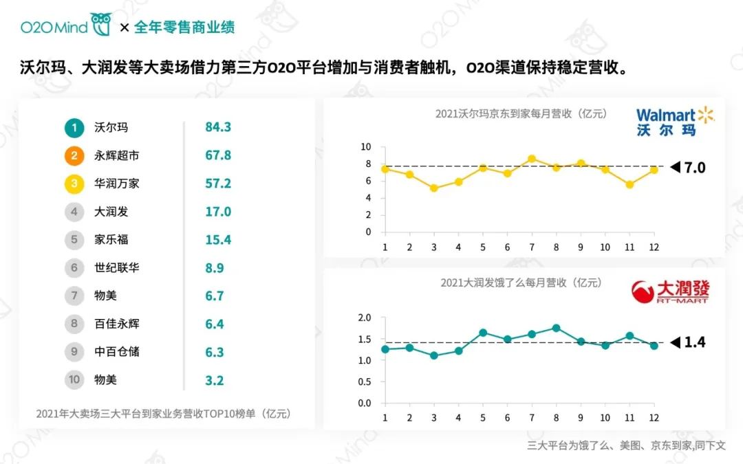 2021年零售商O2O业绩排行榜单 | 沃尔玛全年O2O营收84.3亿元