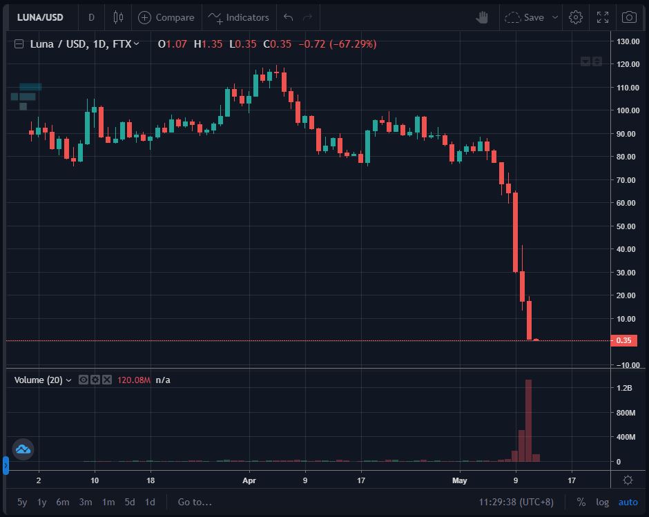 暴跌后的加密货币还值得持有吗？