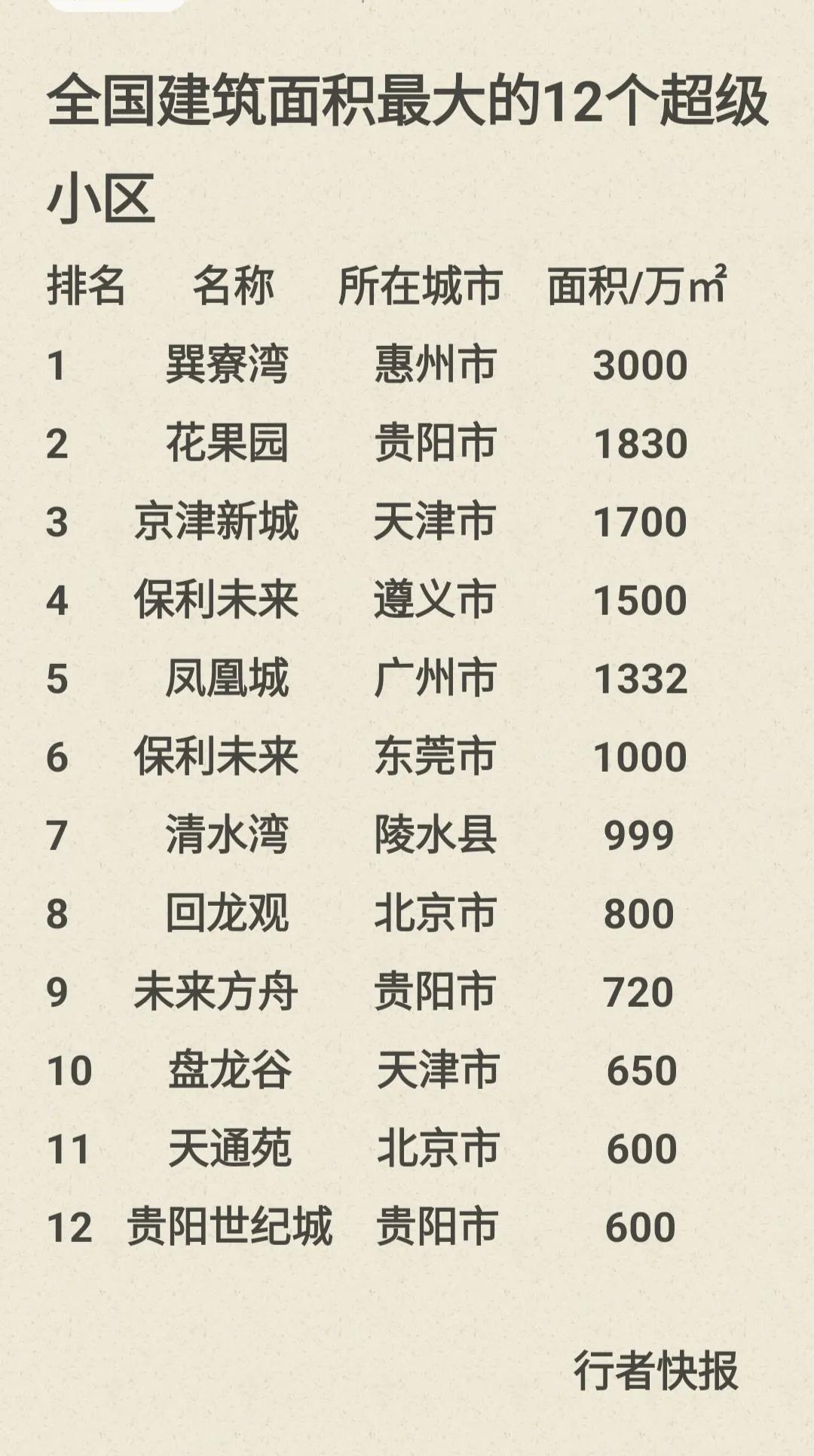 全国最大的小区排名一览表（中国最大楼盘排名前10）