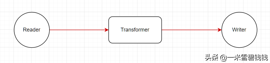 DataX源码分析十之Transformer源码分析