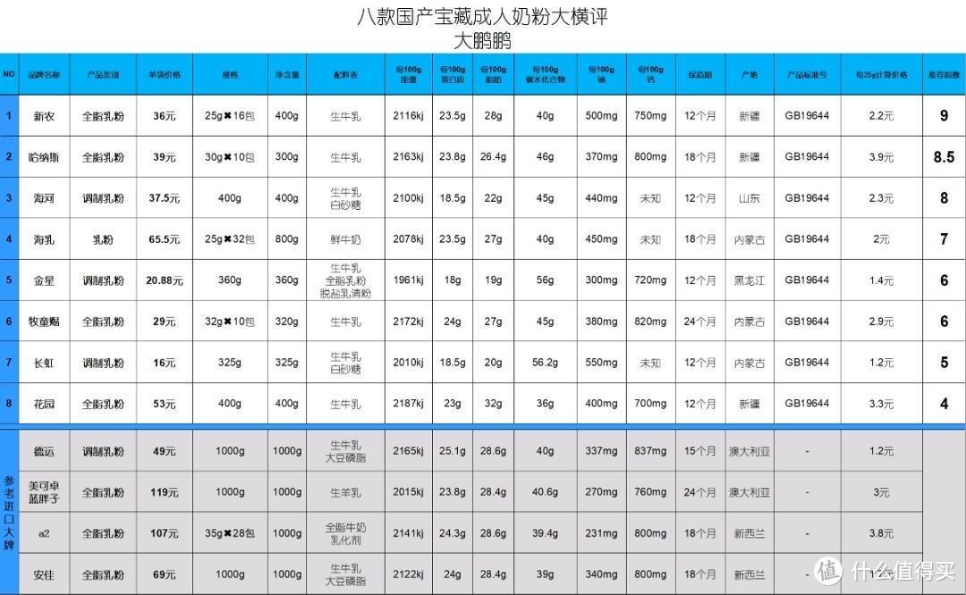 国产婴儿奶粉质量排行榜(成人奶粉怎么买，中国人不骗中国人八款国产宝藏奶粉大横评)