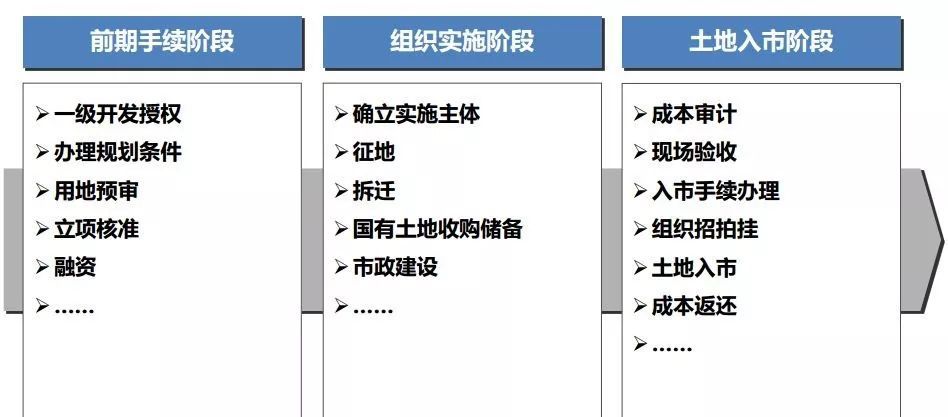 建设用地相关知识大全