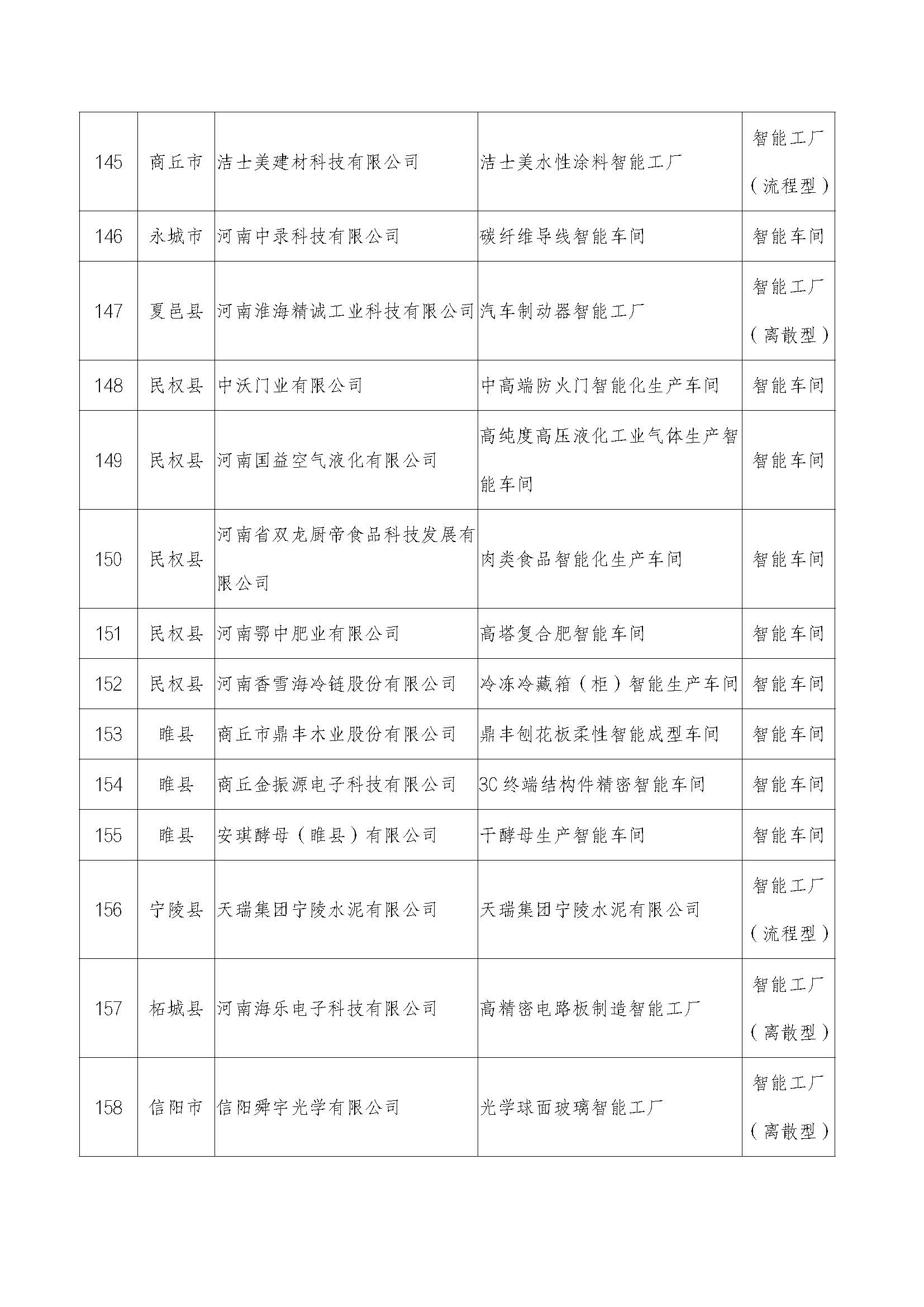 2022年河南省智能车间智能工厂拟确定名单