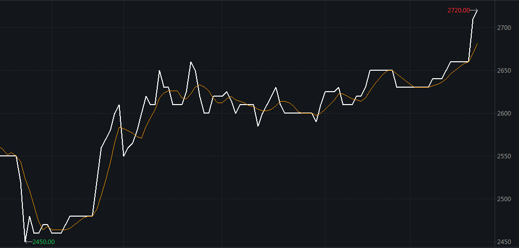 收储陆续开启，生猪欲震荡“磨底”？