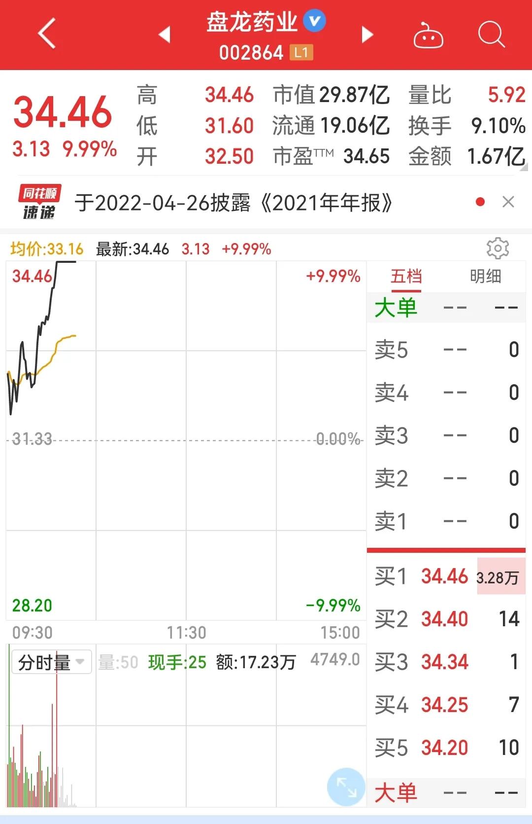 医药板块，超大阳线中药带头