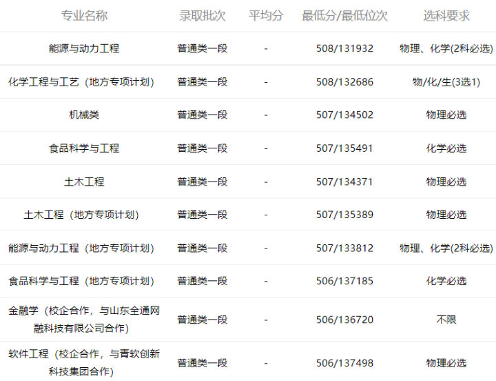 小鹿志愿：2021山东高考山东理工大学专业录取分数2022考生收藏