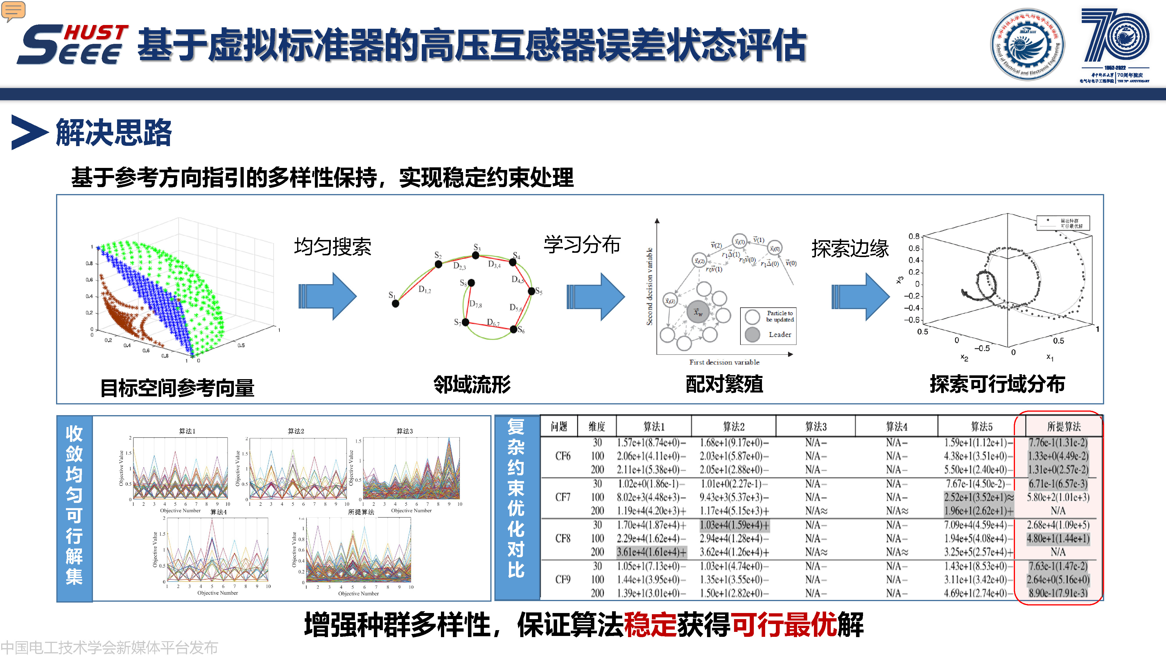 华中科技大学副研究员何成:计算智能在电力系统中的研究与应用