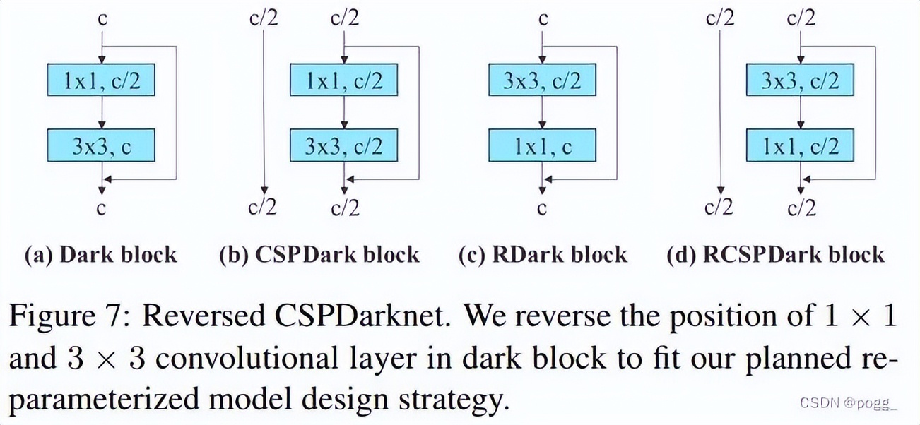 这是一篇对YOLOv7的详细解读和剖析