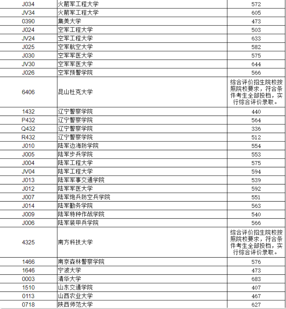 辽宁省提前批理工类投档线：师范类高校抢眼，华中师大领衔