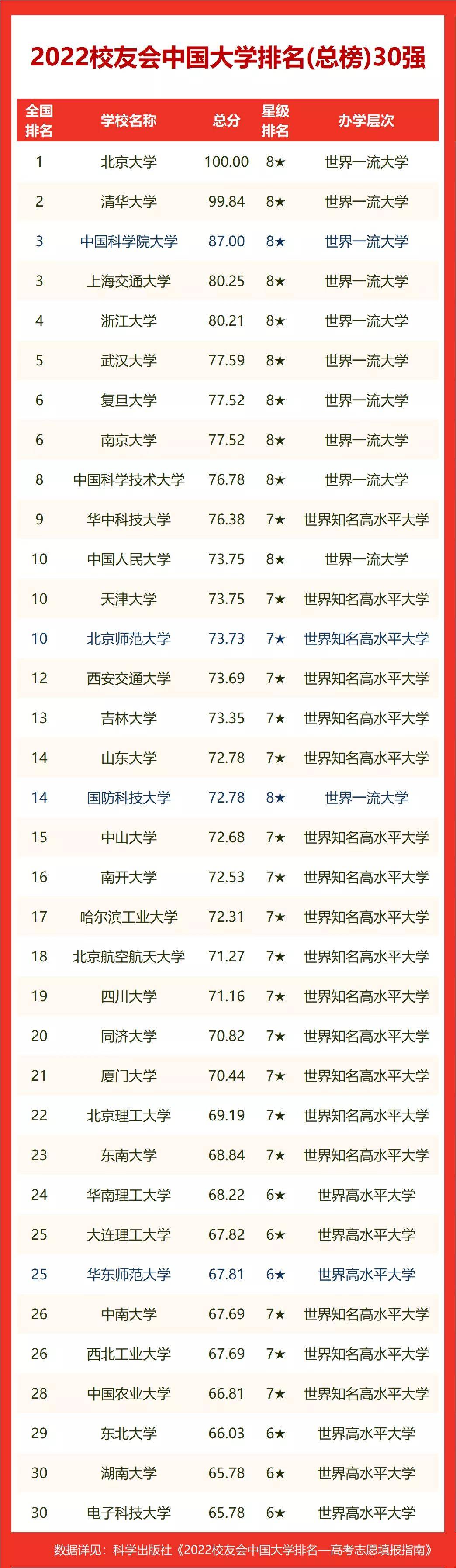 长春大学排名2022最新排名（2022长春市大学排名）