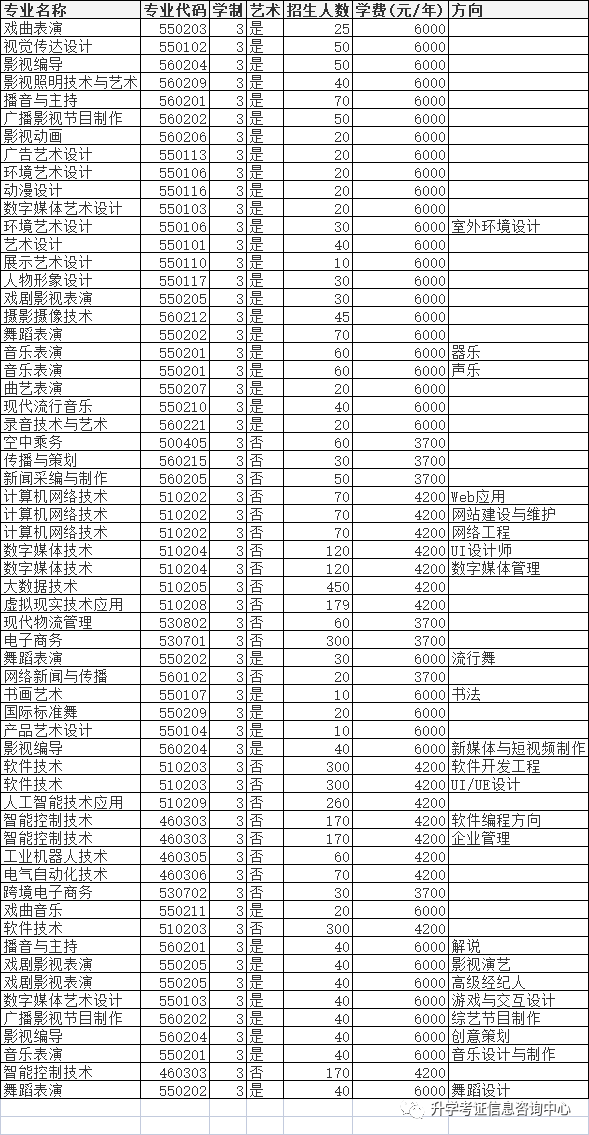 2022年高职单招院校信息（四）含成绩折算方法