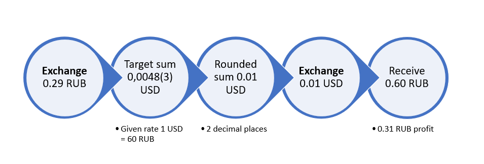 开发者请注意：细数支付处理行业的安全风险问题