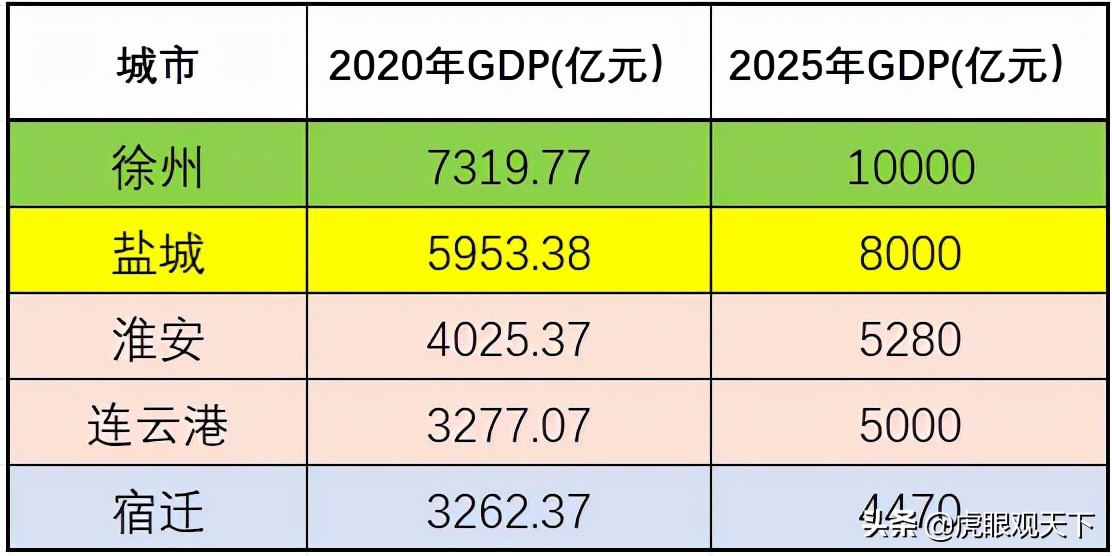 十四五期间 连云港能在苏北五市中脱颖而出 超越其他兄弟城市吗？