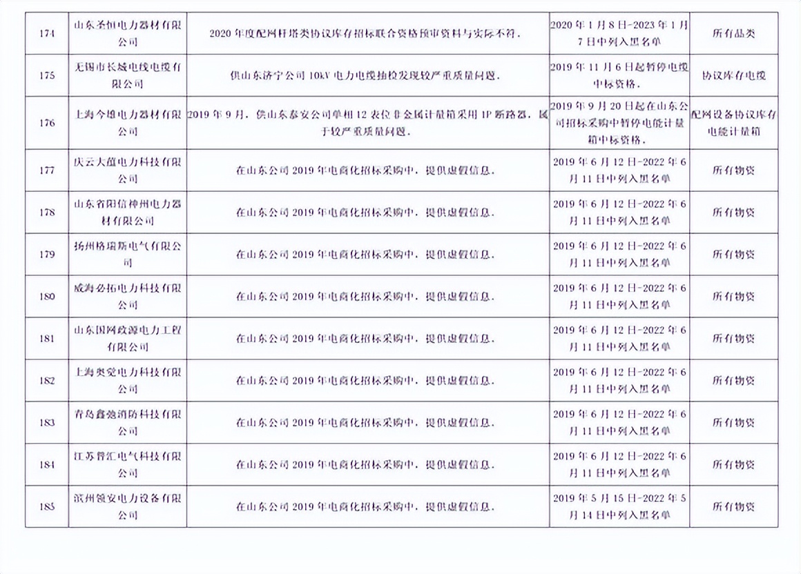 因产品存在严重质量问题，192家供应商被国网山东处罚并通报