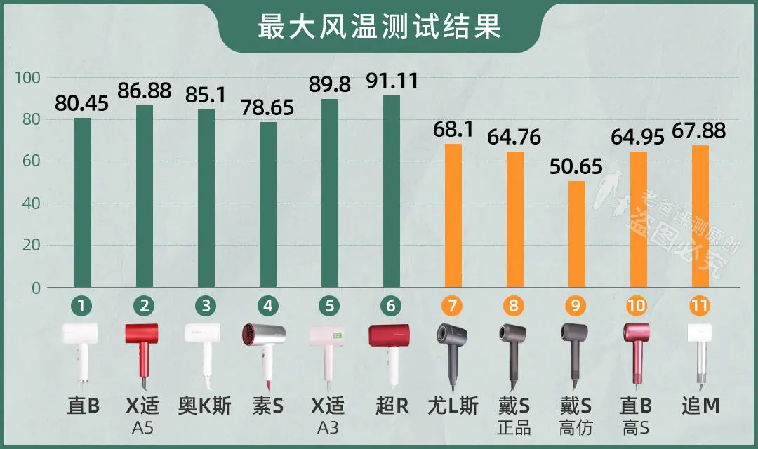 真人实测11款吹风机:近3000的贵价吹风机,到底值不值得买?