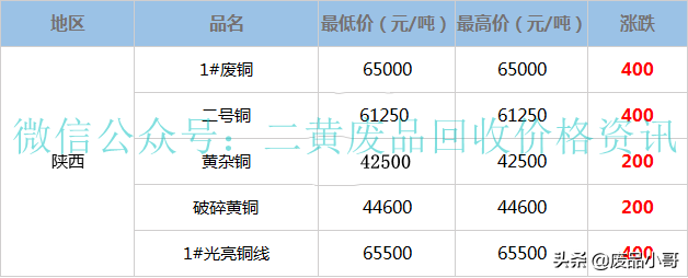 废铜价格最高上调700元，2022年3月17日废铜回收价格调整信息