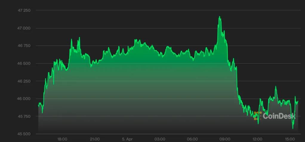 市场总结：美联储发表评论后，比特币和股票短暂下跌；狗狗拉力赛