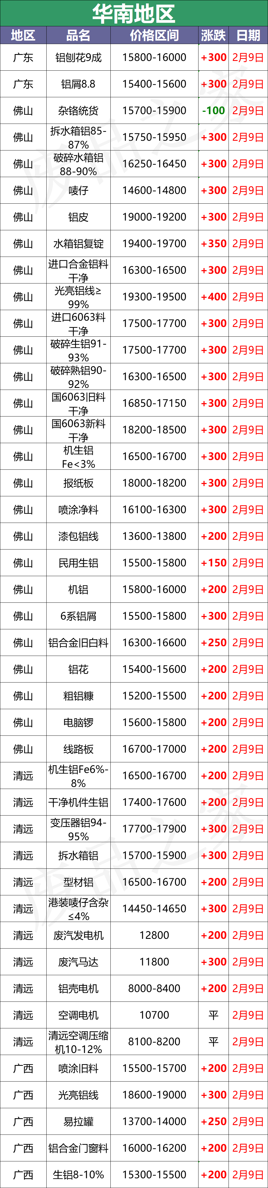 最新2月9日全国铝业厂家收购价格汇总（附价格表）