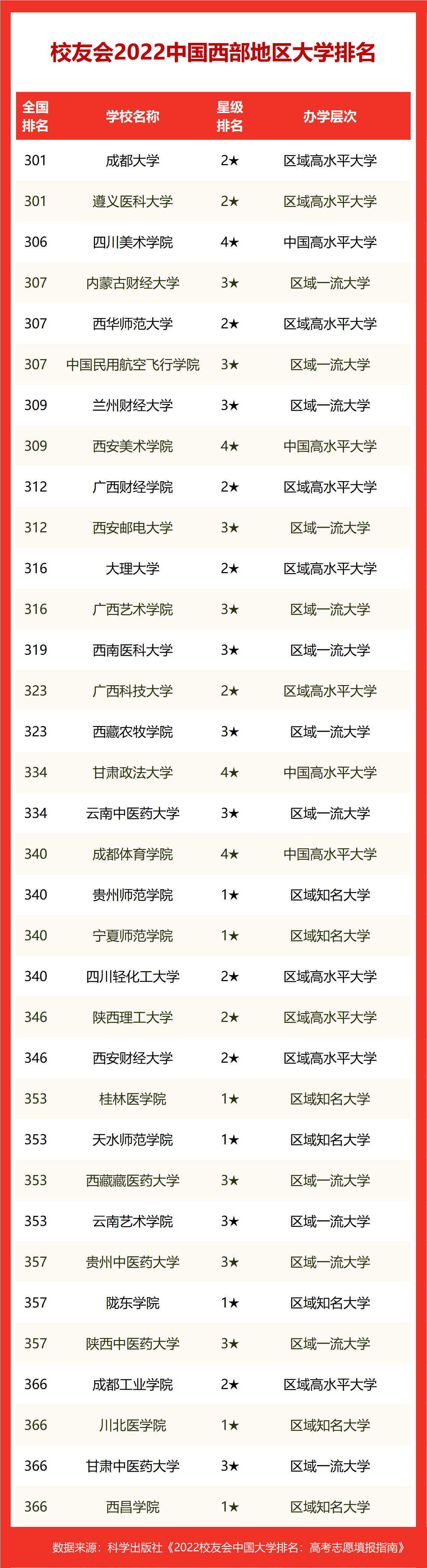 西部前10出炉(校友会2022中国西部地区大学排名，西安交大第1，昆明理工双非第1)