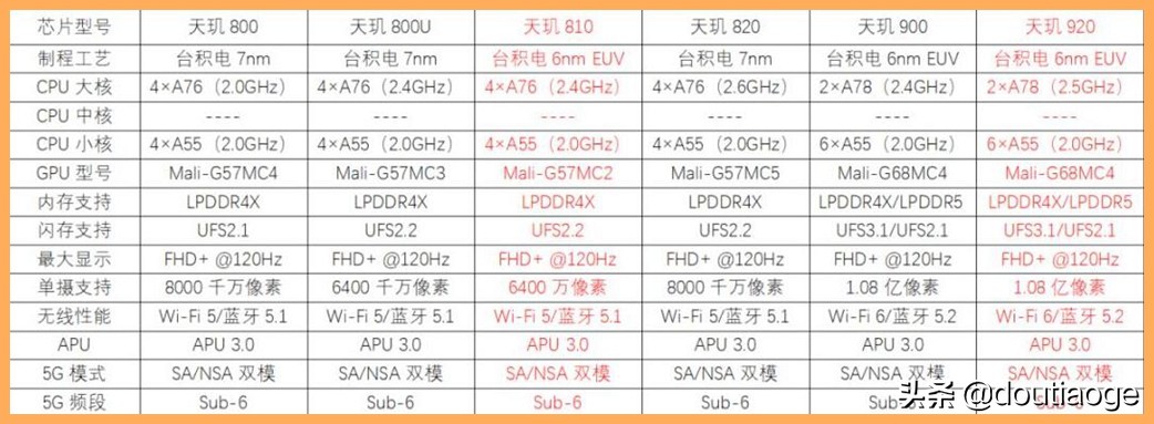 联发科天玑920的性能到底如何？