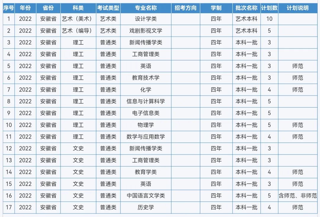 来啦！重庆师范大学2022年本科招生计划