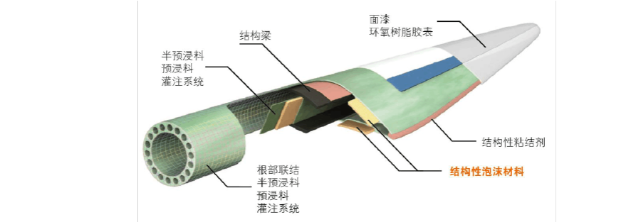 产业研究｜风电叶片芯材怎么选？该材料异军突起的图1