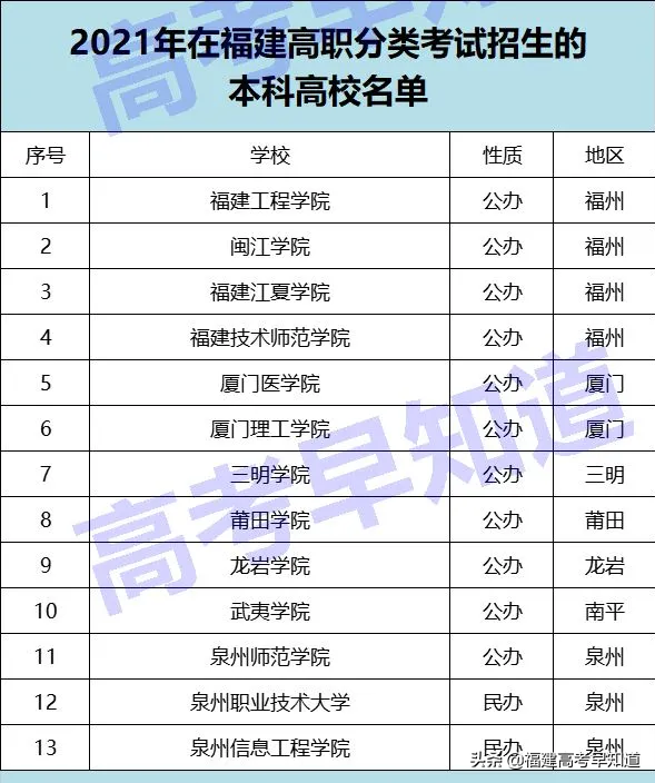 速看！2021福建高职分类本科院校最新录取数据出炉