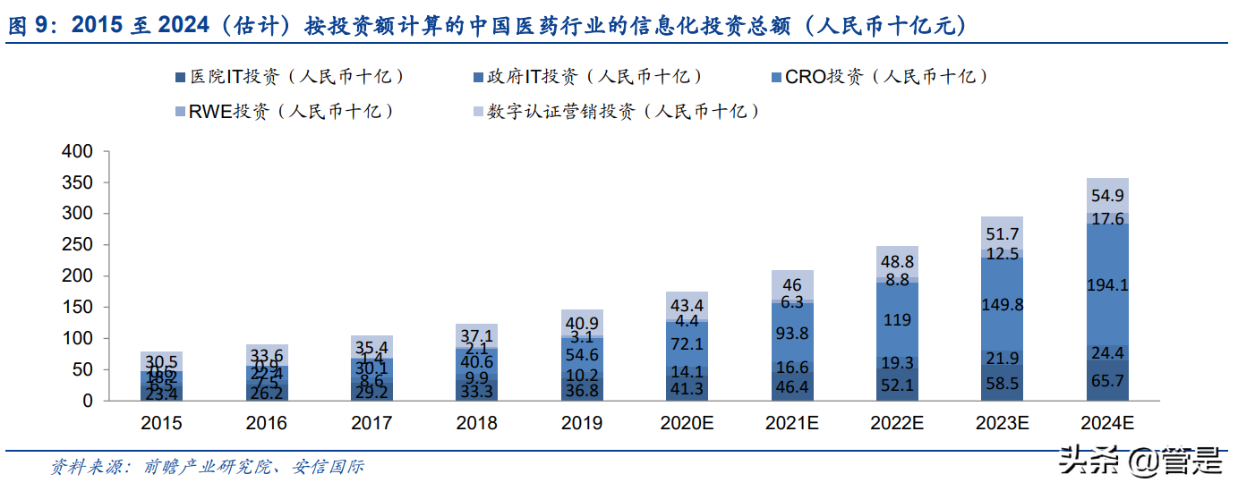 医渡科技研究报告：医疗大数据市场空间广阔，医疗AI应用可期