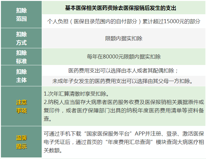 6张表搞懂2022年个税专项附加扣除标准和条件，附最新个税税率表