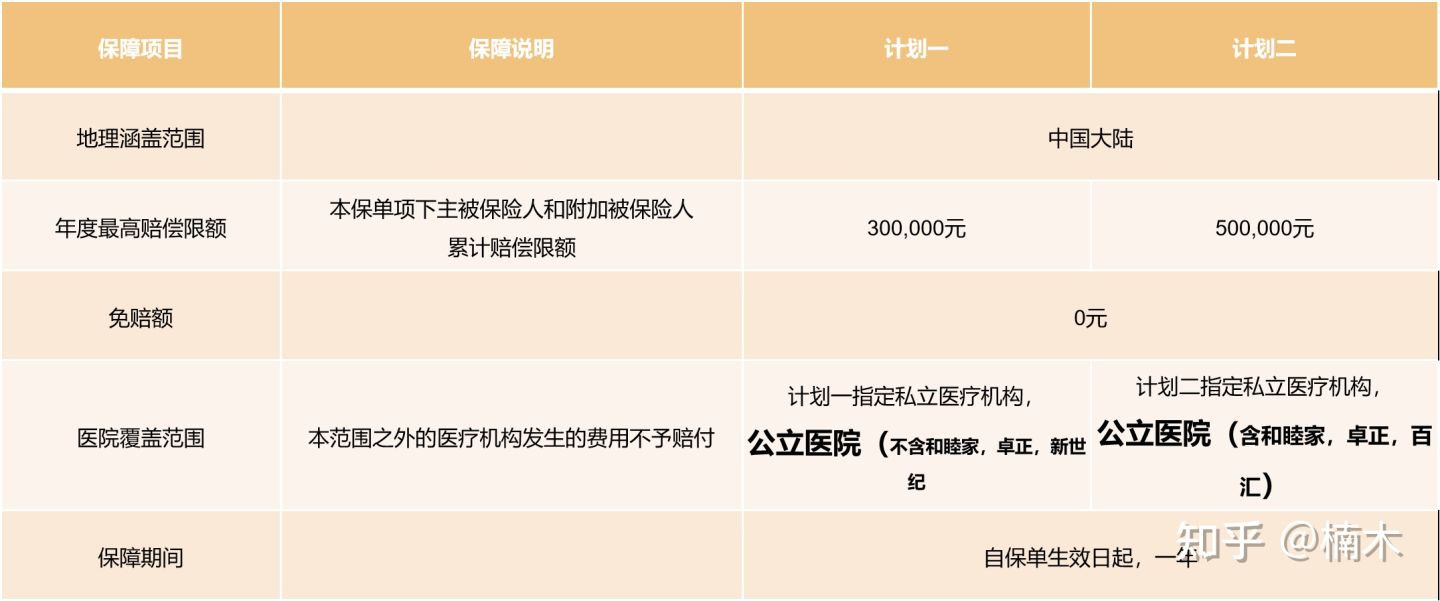 升级版的《喜燕保2022》，一款更适合怀孕妈妈投保的高端医疗