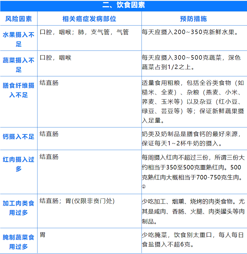 国际公认的23种致癌因素公布！防癌，请收好这5张表格
