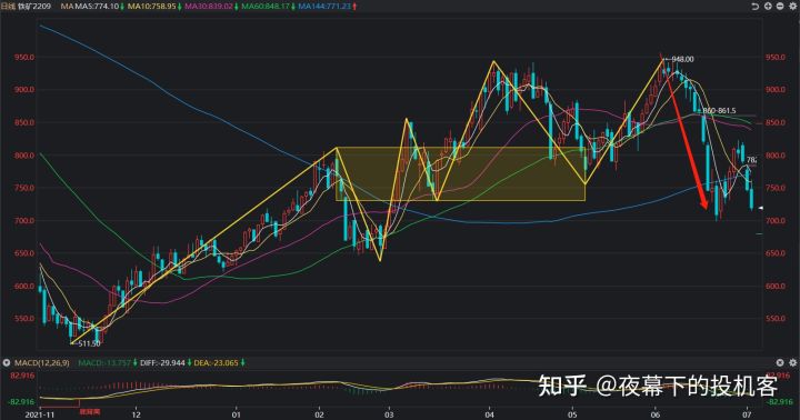 我的期货交易记录20220704