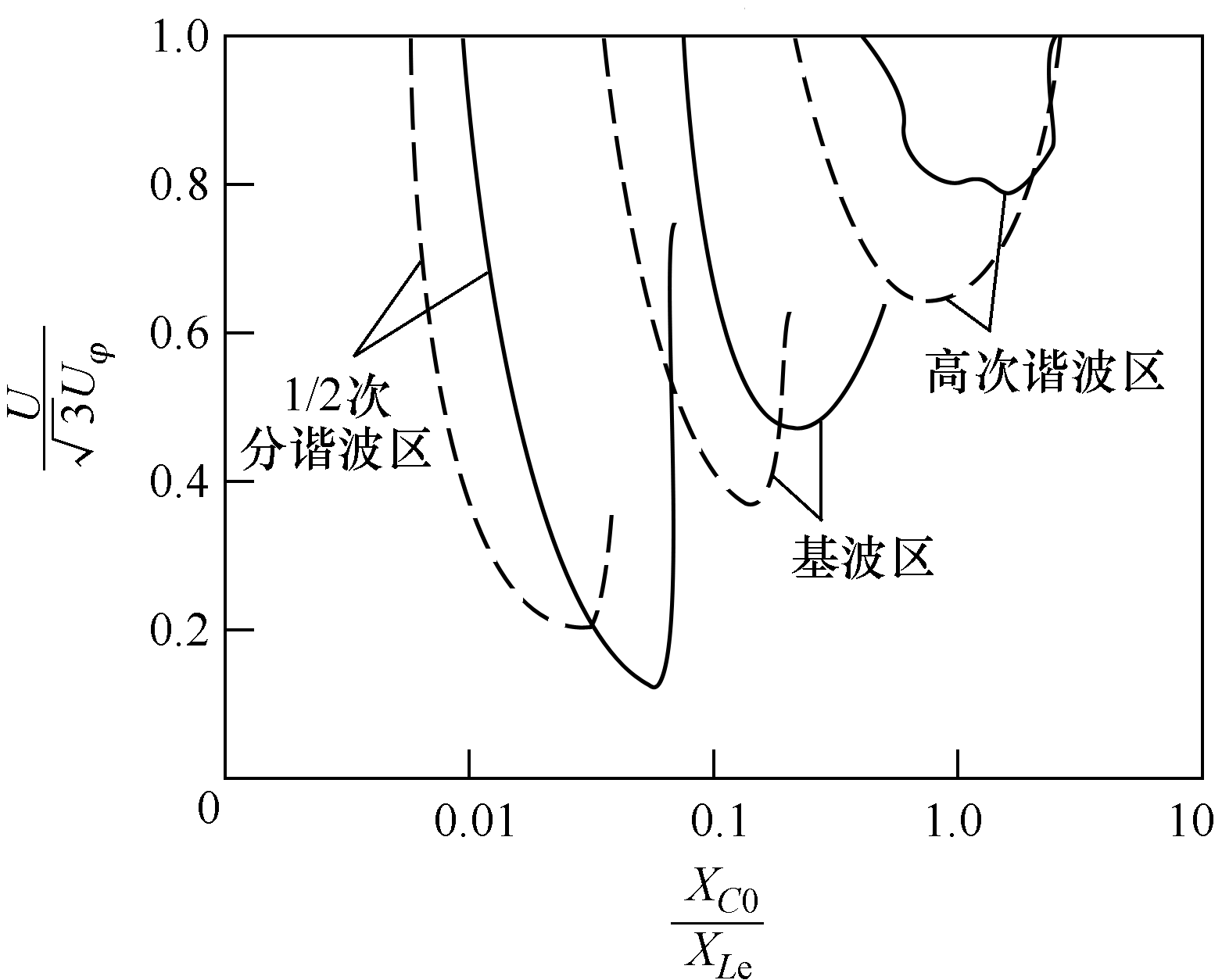 核电厂辅助电源系统的铁磁谐振分析及处理