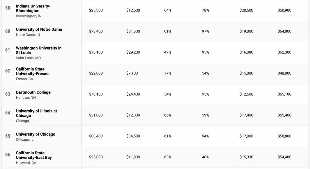 2022《Money》美国大学性价比排名发布！麻省理工居然夺冠