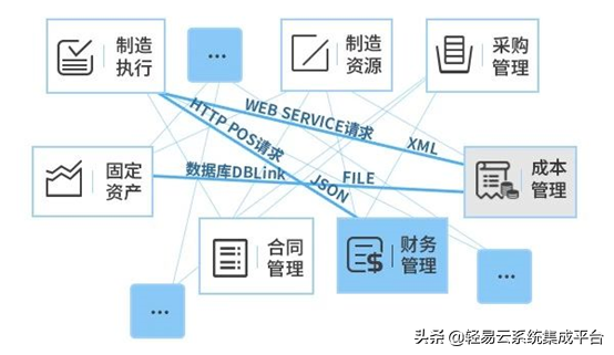 新一代的企业集成平台80%的CIO将通过集成平台为企业打造轻易连接