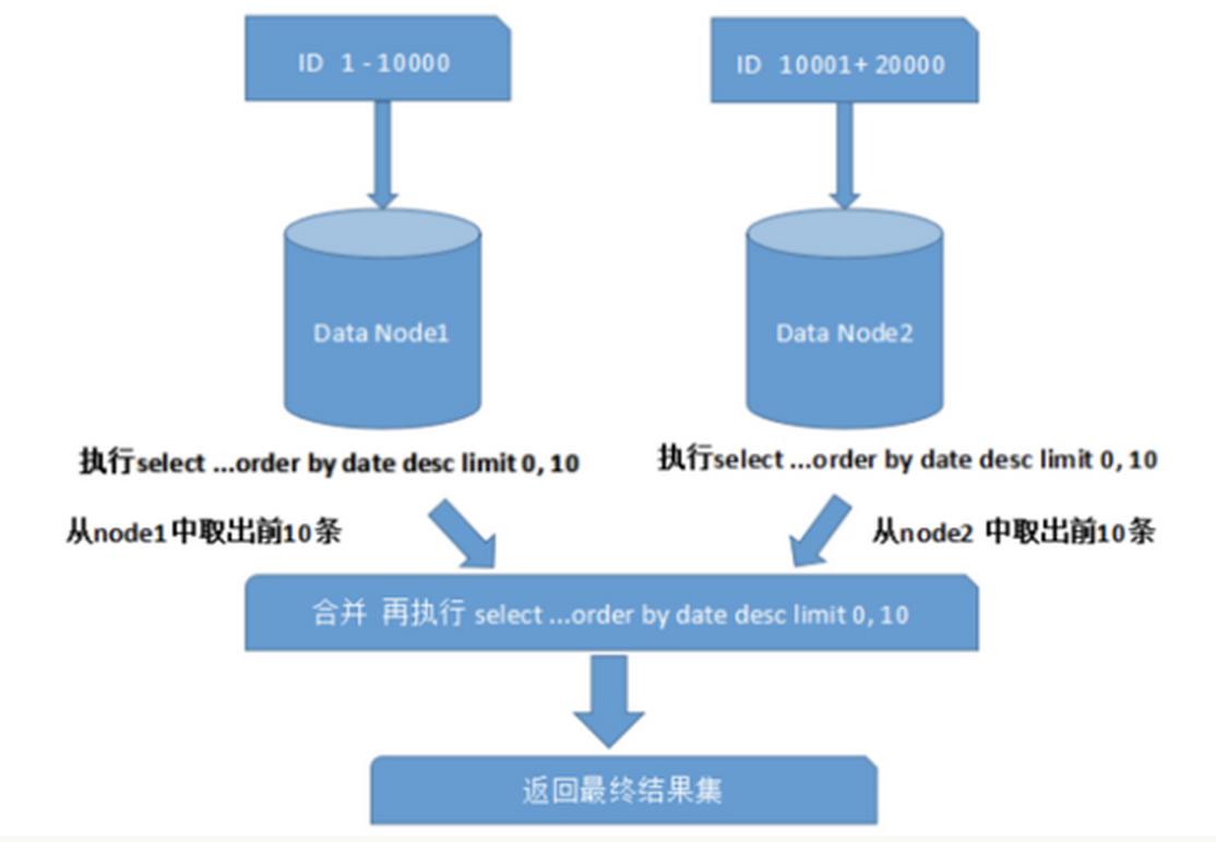 MySQL数据库之分库分表方案