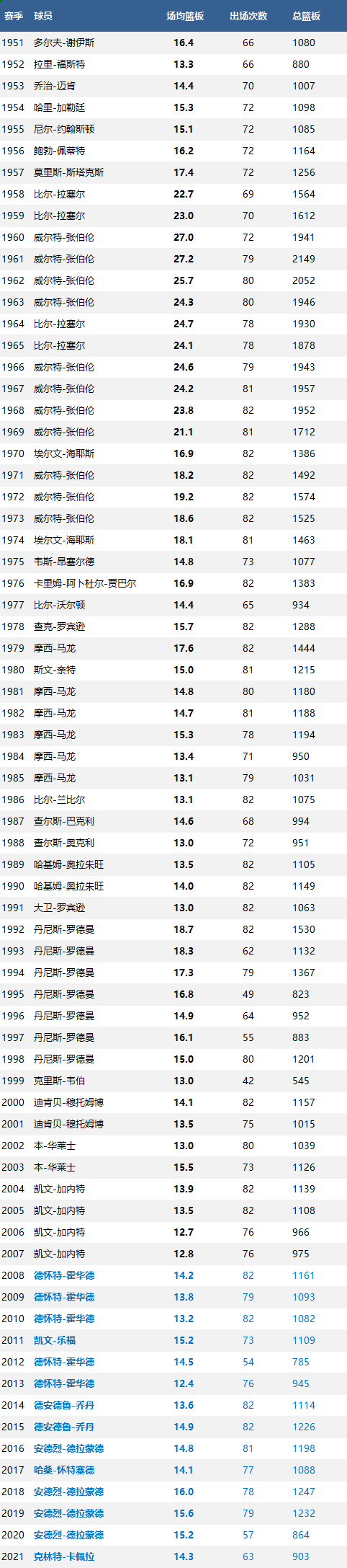 NBA篮板历史排名(历年NBA篮板王排名 历届常规赛篮板王排行榜（截止到2021年）)