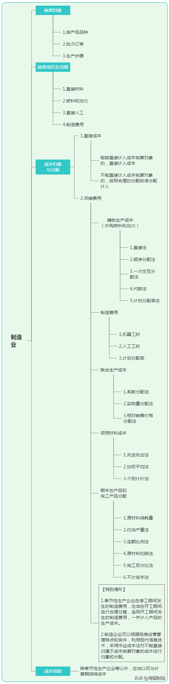 十二大行业成本核算基本思路归纳