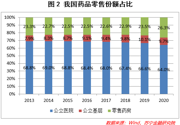 零售药房的东风来了吗？