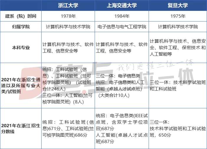 计算机类专业哪家强？复旦、上交、浙大、中科大，谁才是最强王者