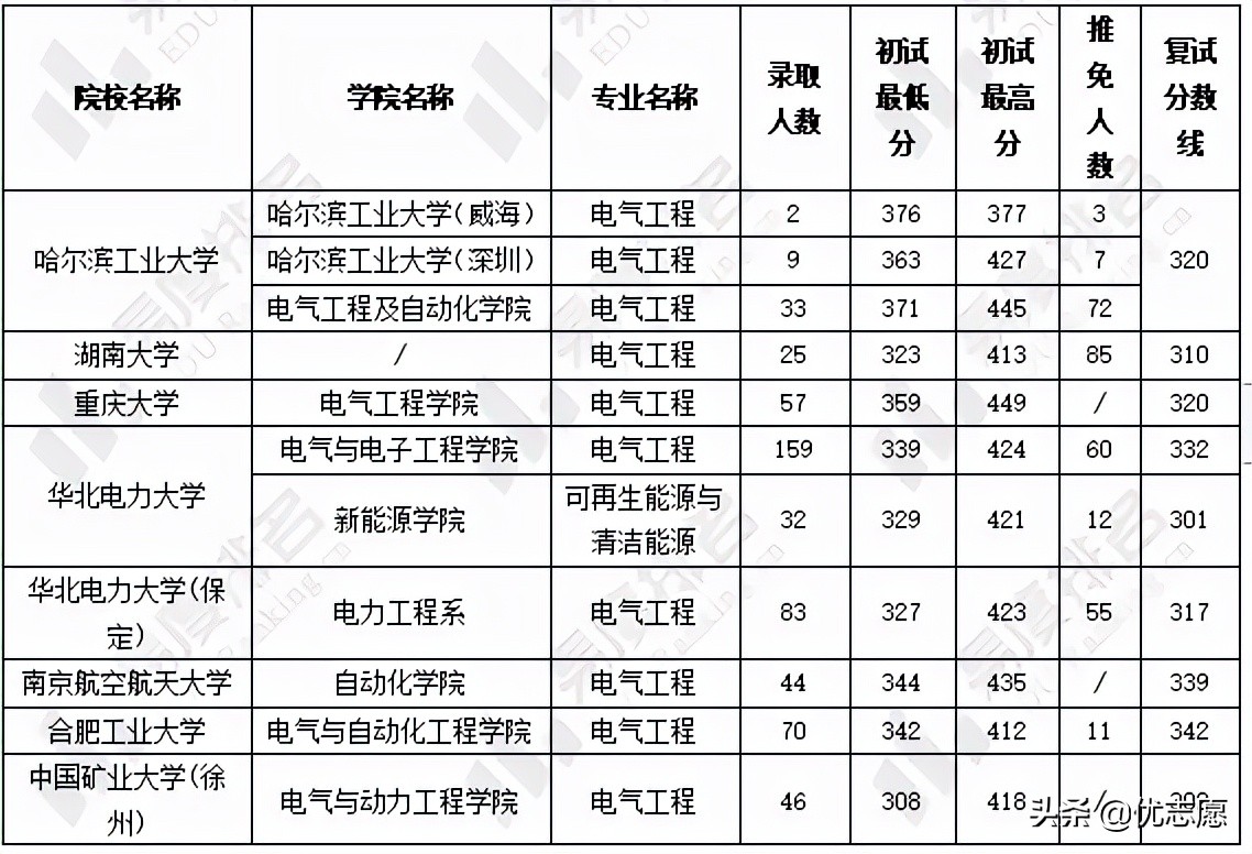 福州大學電氣學院2022年電氣工程學術碩士統考招錄分析