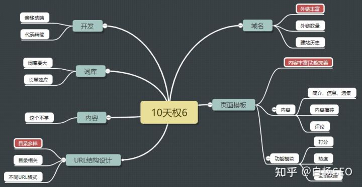 黑帽SEO網站優化案例分析，僅10天愛站權重從0做到6