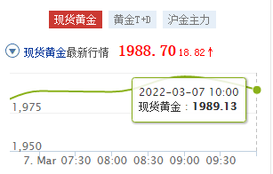 2022年3月7日，每日金价报价