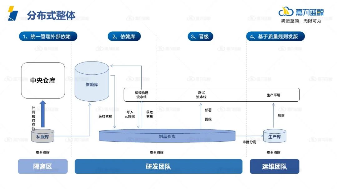 DevOps方法论掌握这四点，实践出真知
