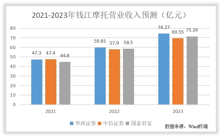 如何给钱江摩托估值？